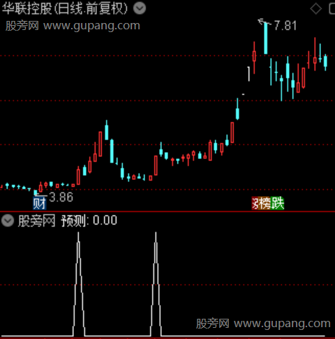 风口预测补强主图之预测选股指标公式