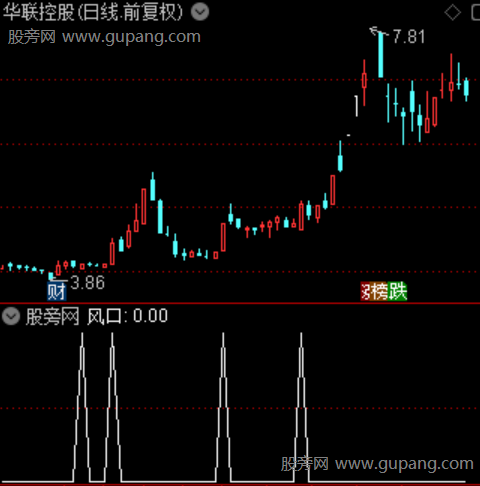 风口预测补强主图之风口选股指标公式