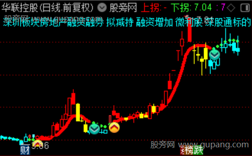 通达信波段好时机主图指标公式