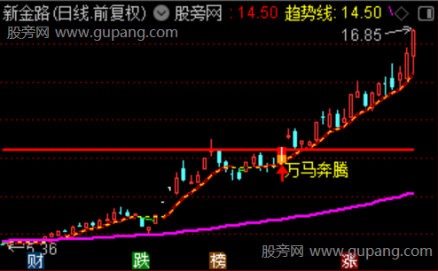 通达信万马奔腾爆发主图指标公式