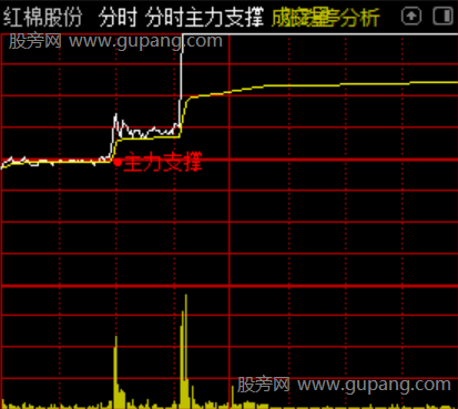 通达信分时主力支撑主图指标公式