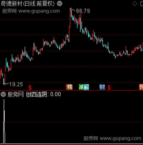 通达信创四连阴选股指标公式