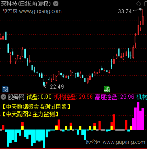 通达信机构控盘出货指标公式