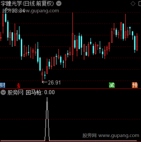 趋势回马枪之选股指标公式