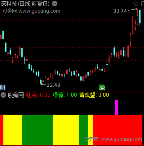 通达信红买绿停指标公式 通达信红买绿停指标公式