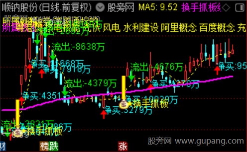 通达信换手抓板主图指标公式 通达信换手抓板主图指标公式