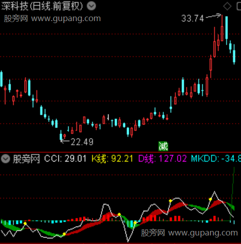 通达信个股逆势指标公式 通达信个股逆势指标公式