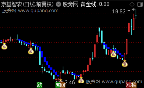 通达信金银满贯主图指标公式 通达信金银满贯主图指标公式