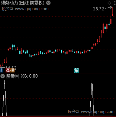 波段智判之选股指标公式