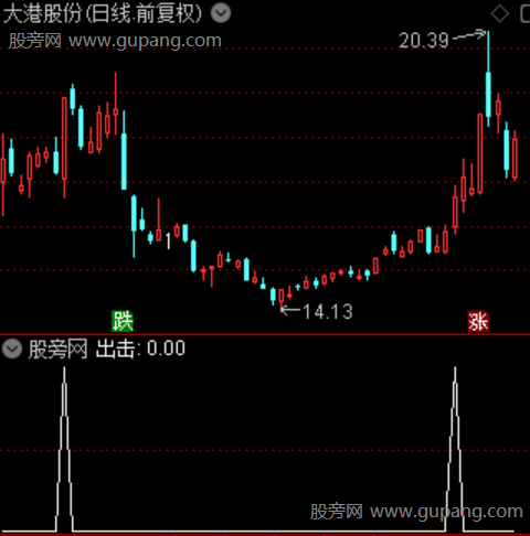 通达信擒妖出击选股指标公式