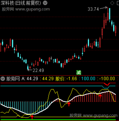 通达信双乖离率组合指标公式 通达信双乖离率组合指标公式