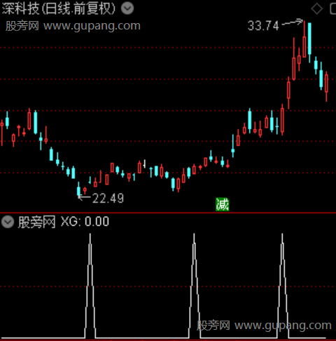 双乖离率组合之选股指标公式