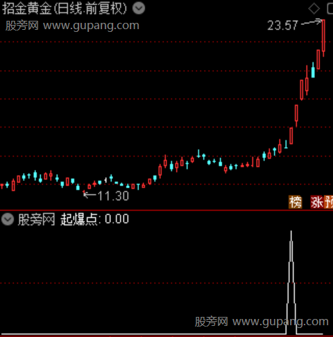 低吸入场起爆点主图之起爆点选股指标公式