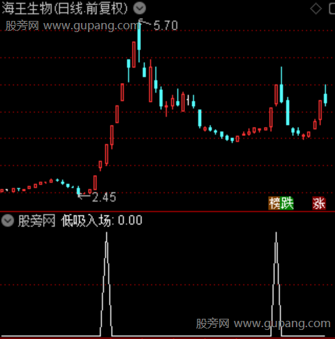 低吸入场起爆点主图之低吸入场选股指标公式 低吸入场起爆点主图之低吸入场选股指标公式