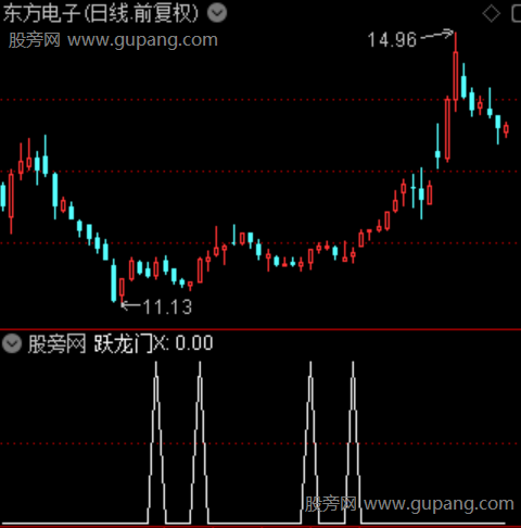 通达信鱼跃龙门选股指标公式