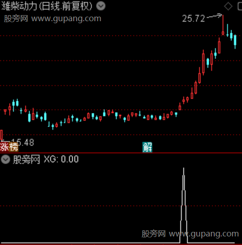 双金钻启动主图之选股指标公式 双金钻启动主图之选股指标公式