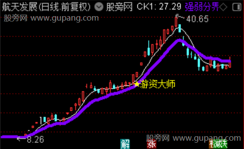 通达信游资大师主图指标公式 通达信游资大师主图指标公式