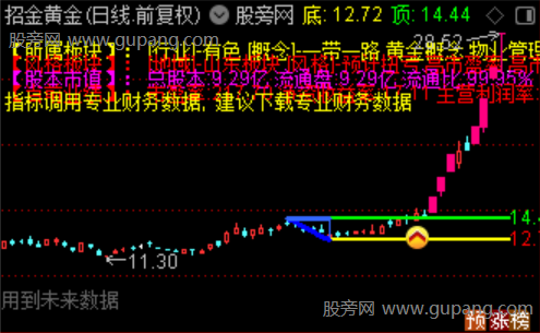 通达信翻倍金三角主图指标公式