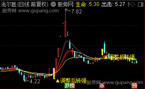 通达信调整后转强主图指标公式 通达信调整后转强主图指标公式