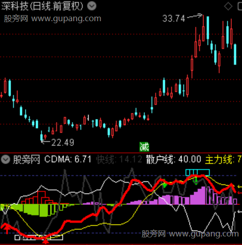 通达信资金鱼群指标公式