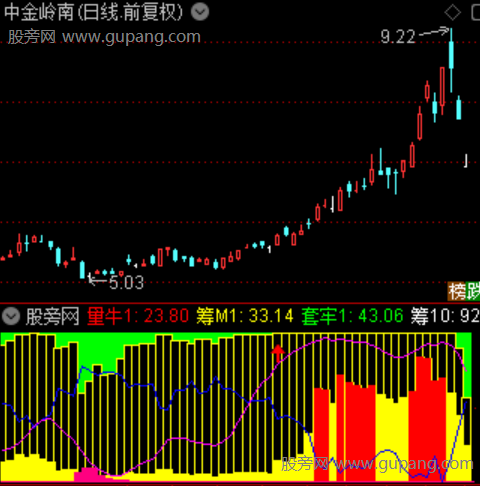 通达信量牛趋势指标公式 通达信量牛趋势指标公式