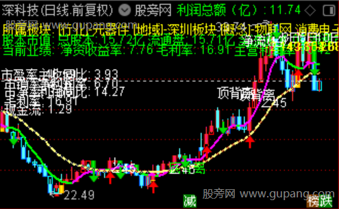 通达信强弱趋势节奏主图指标公式