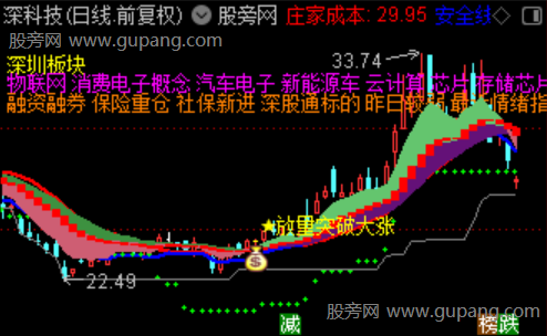 通达信放量突破大涨主图指标公式