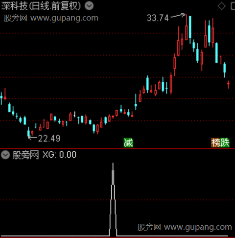 放量突破大涨主图之选股指标公式