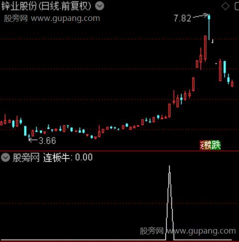 量化擒龙之连板牛选股指标公式