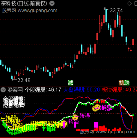 通达信个股板块大盘指标公式