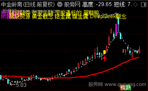 通达信御龙指路主图指标公式