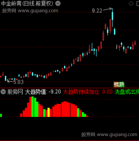 通达信趋势量能黄柱指标公式
