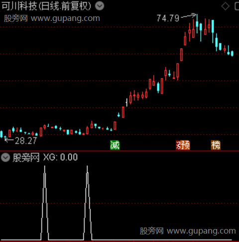 大妖启动主图之选股指标公式