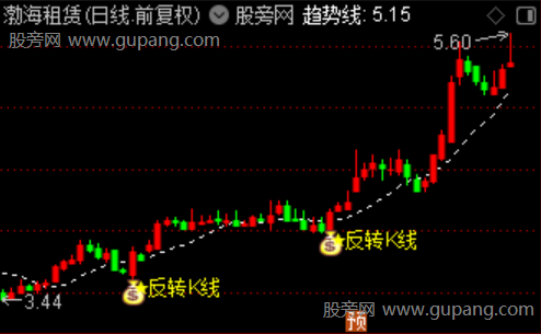 通达信反转K线主图指标公式 通达信反转K线主图指标公式