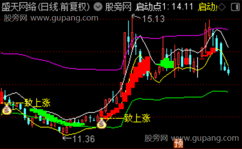 通达信底部形态主图指标公式 通达信底部形态主图指标公式