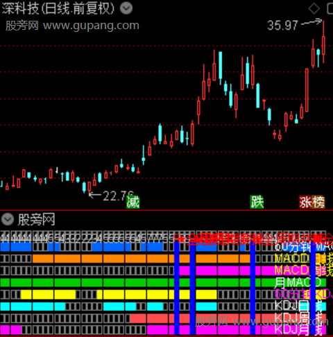 通达信全周期共振指标公式 通达信全周期共振指标公式