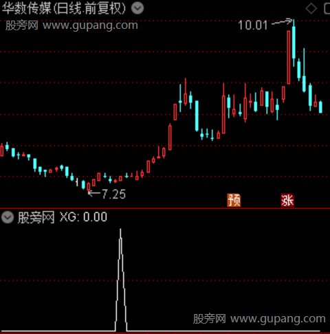 铁树开花之选股指标公式