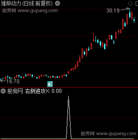 通达信右侧进攻选股指标公式 通达信右侧进攻选股指标公式