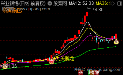 通达信九天腾龙主图指标公式 通达信九天腾龙主图指标公式