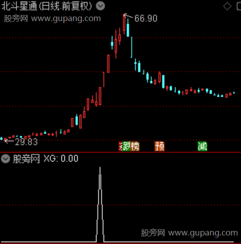 超预期加速之选股指标公式