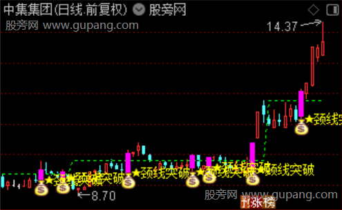 通达信颈线突破主图指标公式 通达信颈线突破主图指标公式