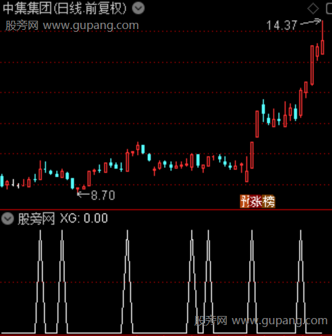 盈利伴侣主图之选股指标公式 盈利伴侣主图之选股指标公式