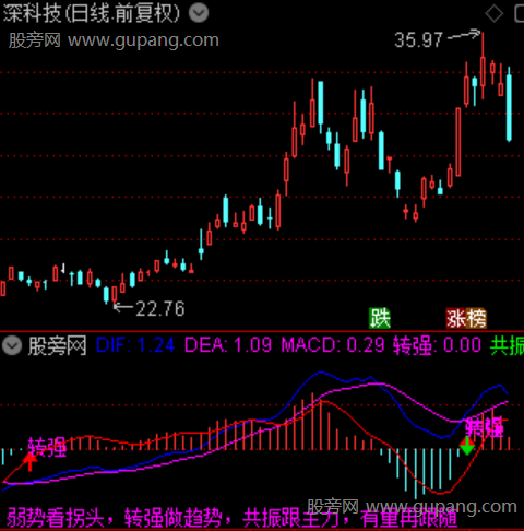 通达信超短线强弱指标公式