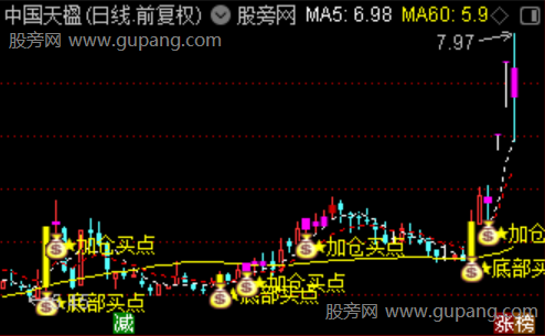 通达信底部潜伏主图指标公式 通达信底部潜伏主图指标公式