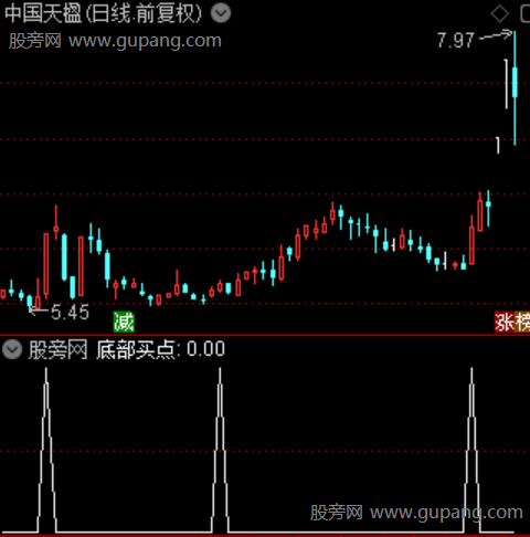 底部潜伏主图之底部买点选股指标公式 底部潜伏主图之底部买点选股指标公式