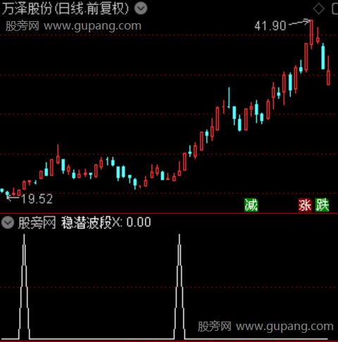 通达信稳潜波段选股指标公式 通达信稳潜波段选股指标公式
