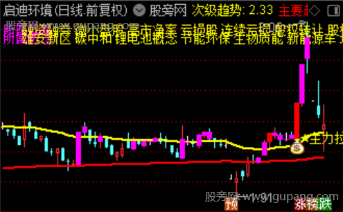 通达信趋势主力拉升主图指标公式 通达信趋势主力拉升主图指标公式