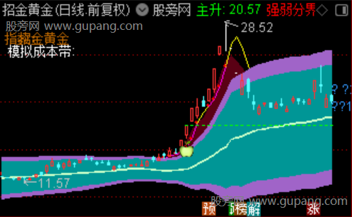 通达信横盘通道突破主图指标公式