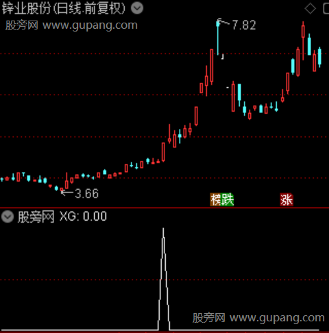 龙头出现主图之选股指标公式
