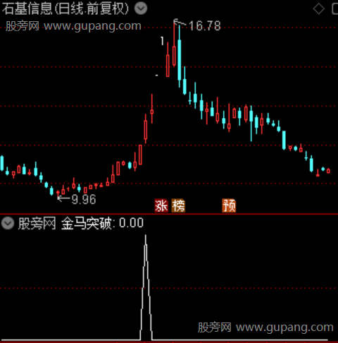 通达信金马突破选股指标公式